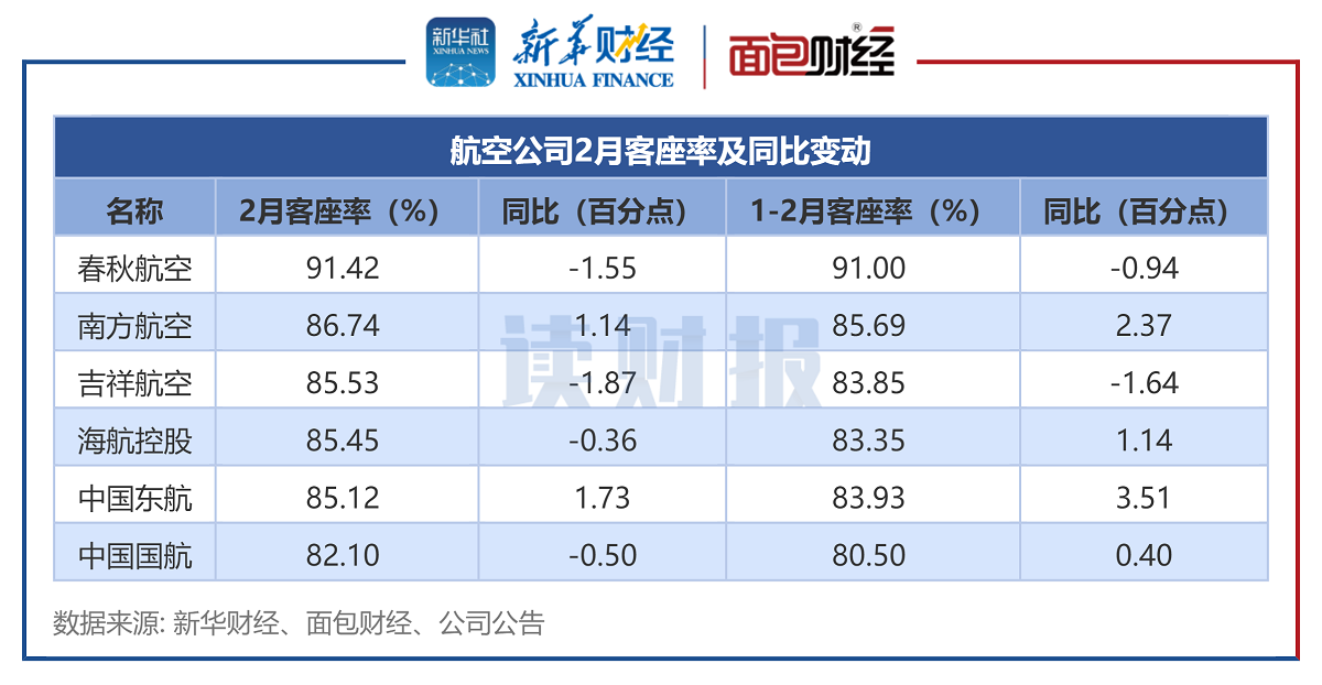 图1:航空公司2月客座率及同比变动