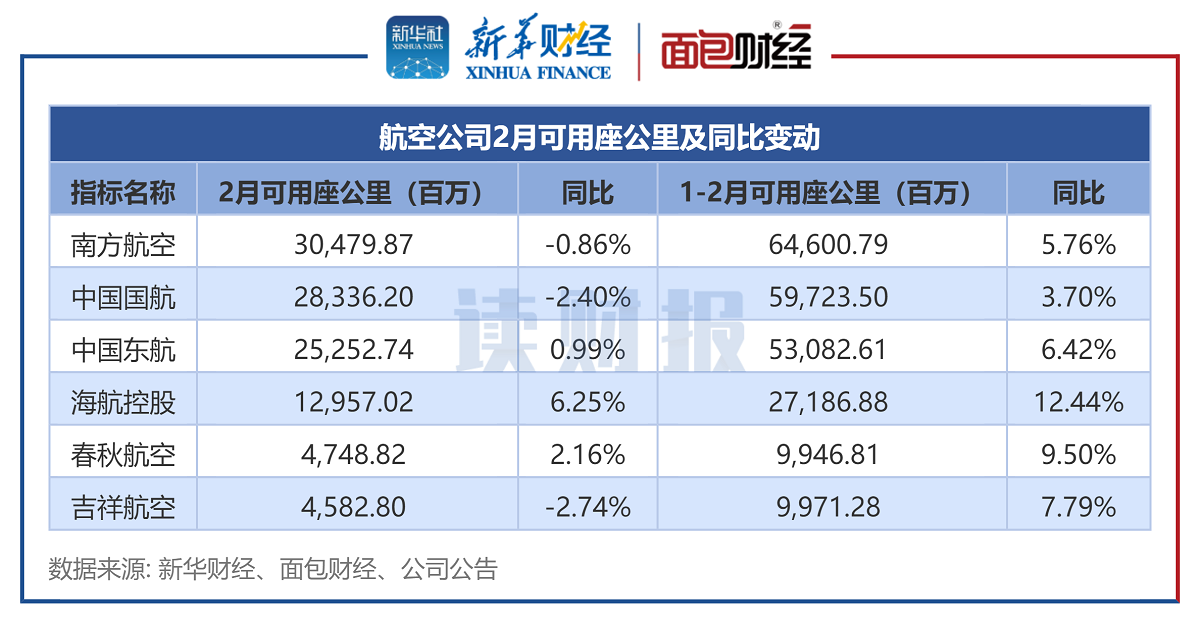 图3:航空公司2月可用座公里及同比变动