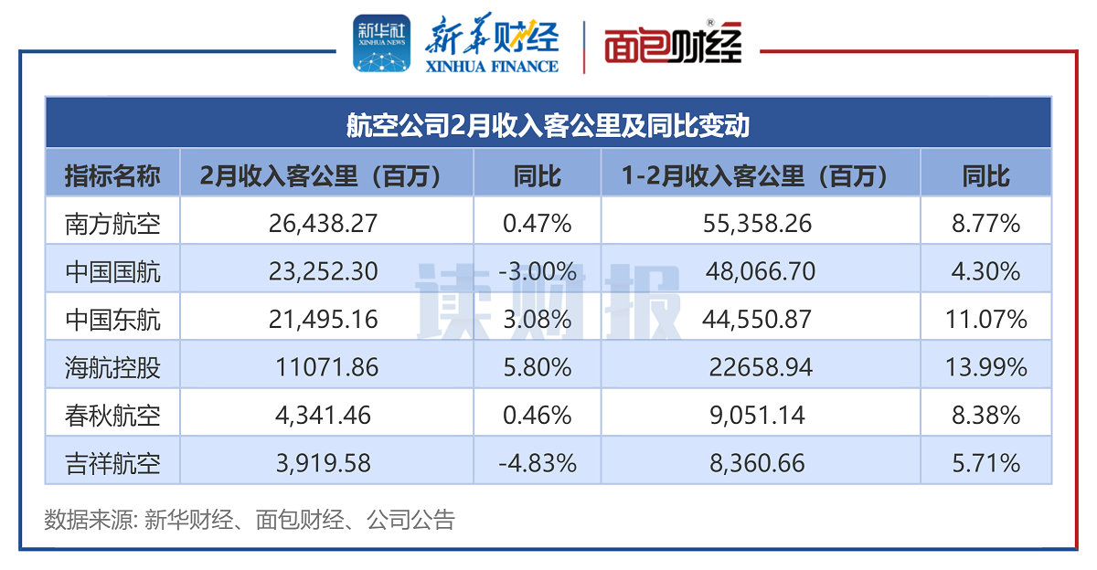 图2:航空公司2月收入客公里及同比变动