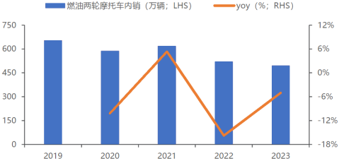 资料来源:中国摩托车商会