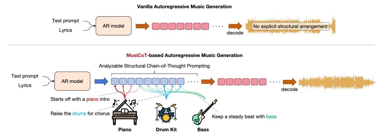 图丨Mureka自研基于MusiCoT的自回归模型音乐生成技术(来源:MusiCoT.github.io)