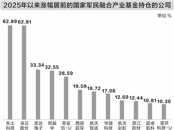 国家军民融合产业投资基金现身37家公司