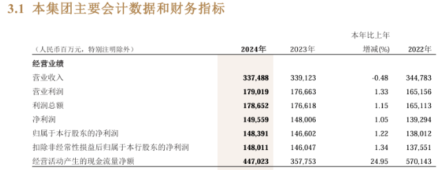 图片来源:招商银行2024年度报告
