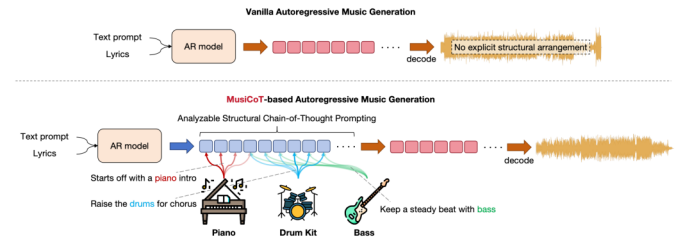 图丨Mureka自研基于MusiCoT的自回归模型音乐生成技术(来源:MuisCoT.github.io/)