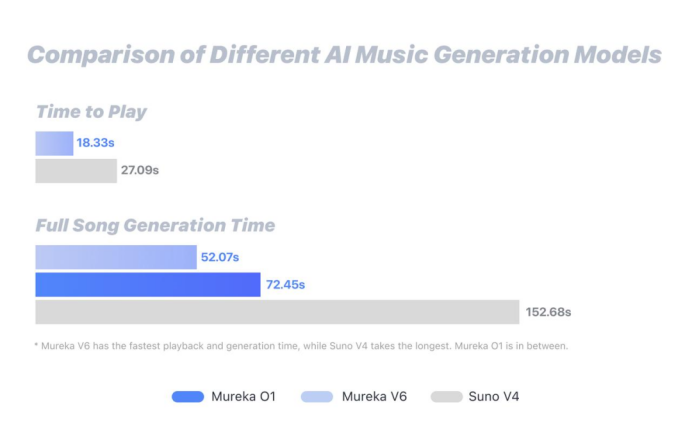 图丨Mureka O1实现了行业领先的低延时音乐生成