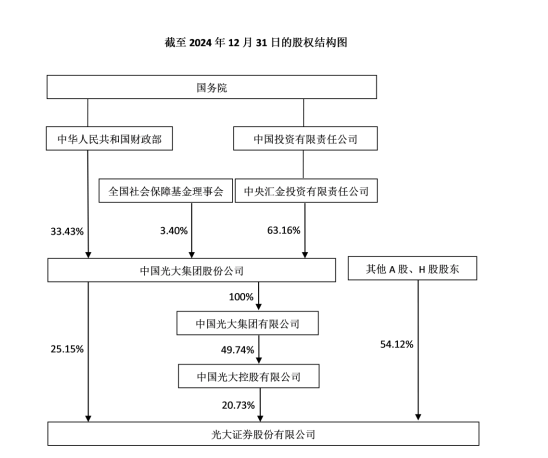 光大证券股权结构图 图片来源:公司年报