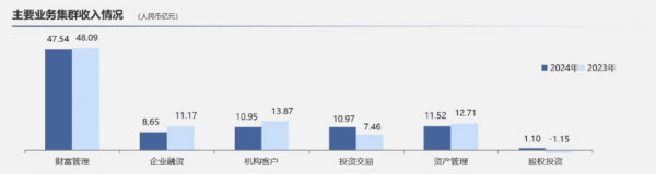 光大证券2024年主营业务收入情况 图片来源:公司业绩会