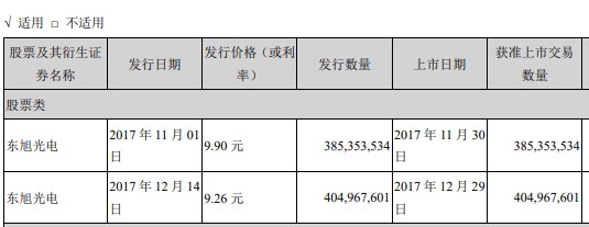 图片来源：东旭光电2017年年报