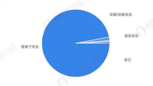 资料来源:CESA,前瞻产业研究院,山西证券研究所