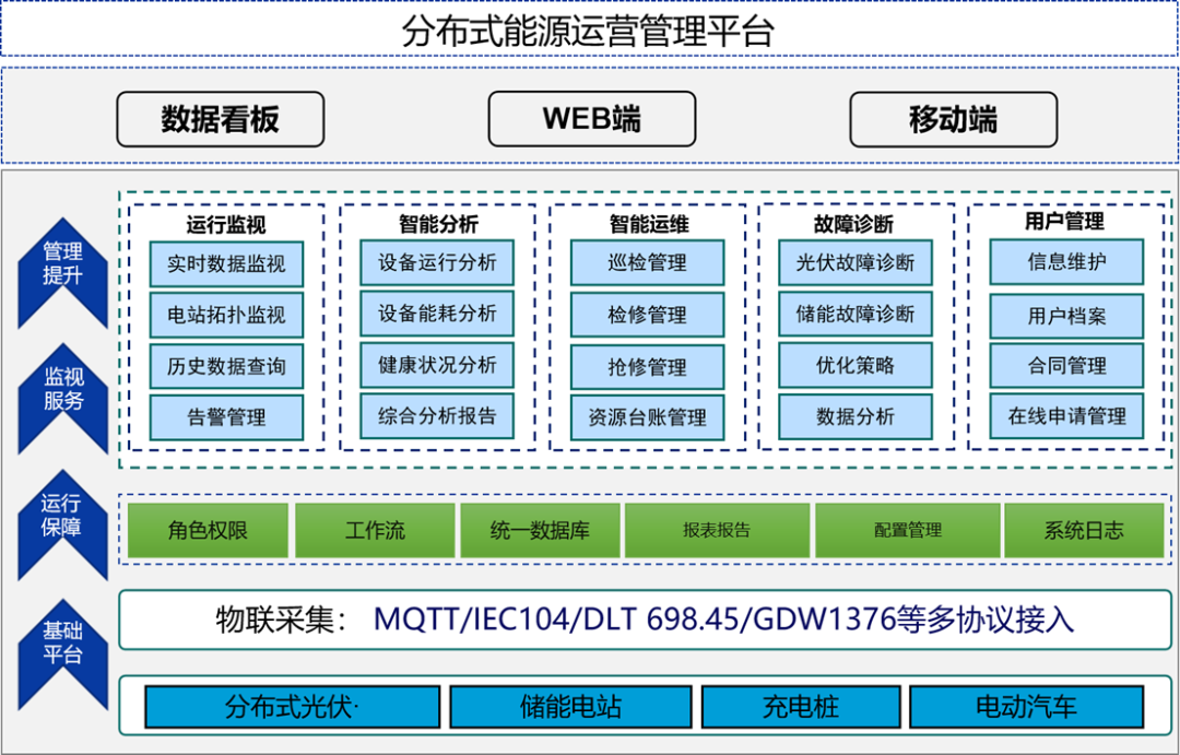 图:分布式能源运营管理解决方案