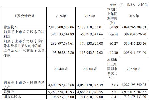 来源:上海贝岭年报