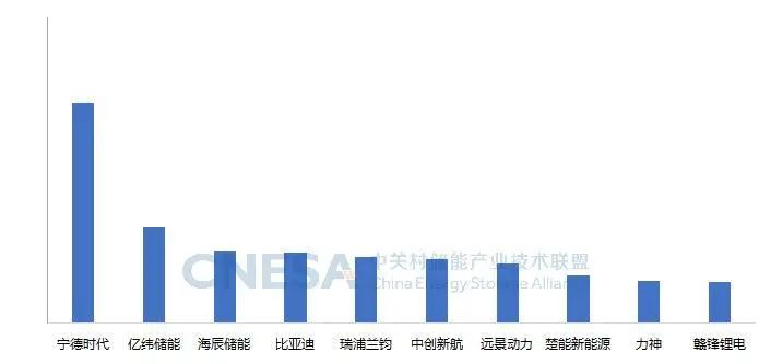 资料来源:CNESA,山西证券研究所