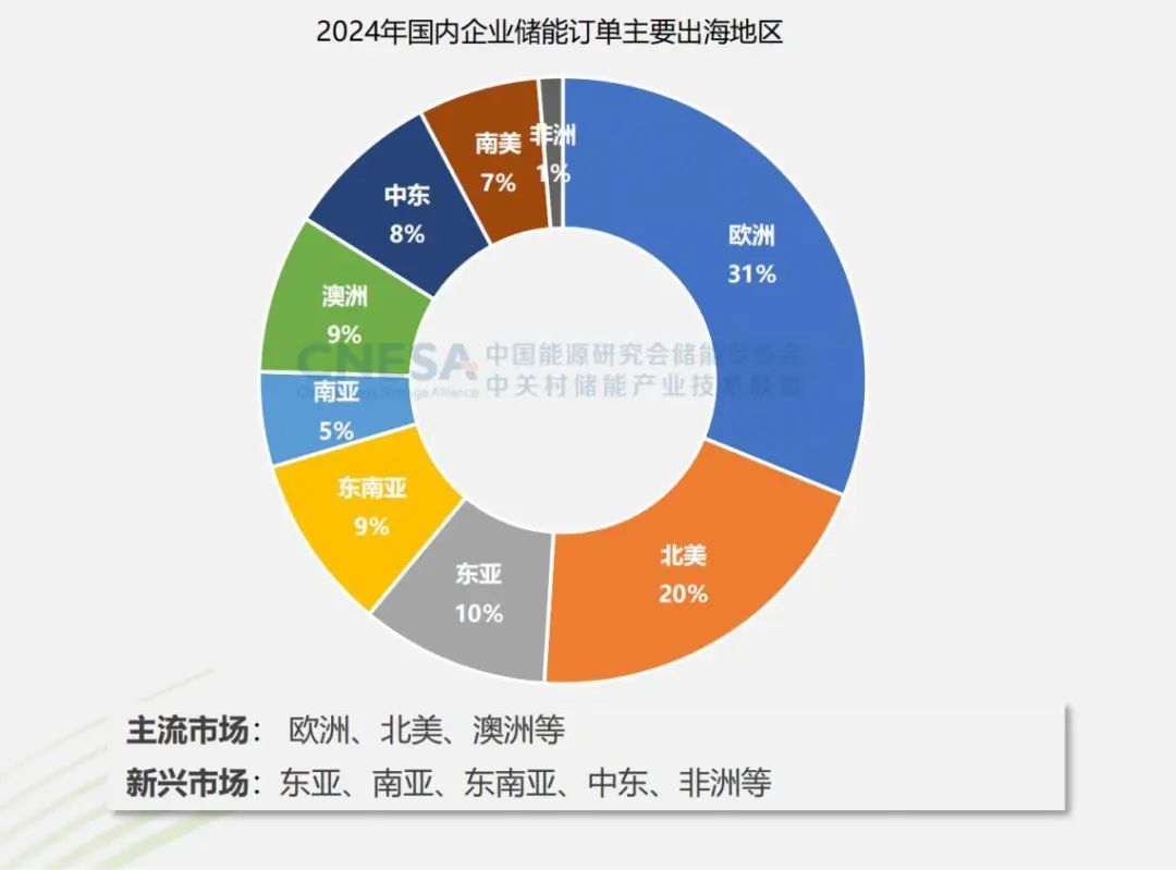 资料来源:CNESA,山西证券研究所