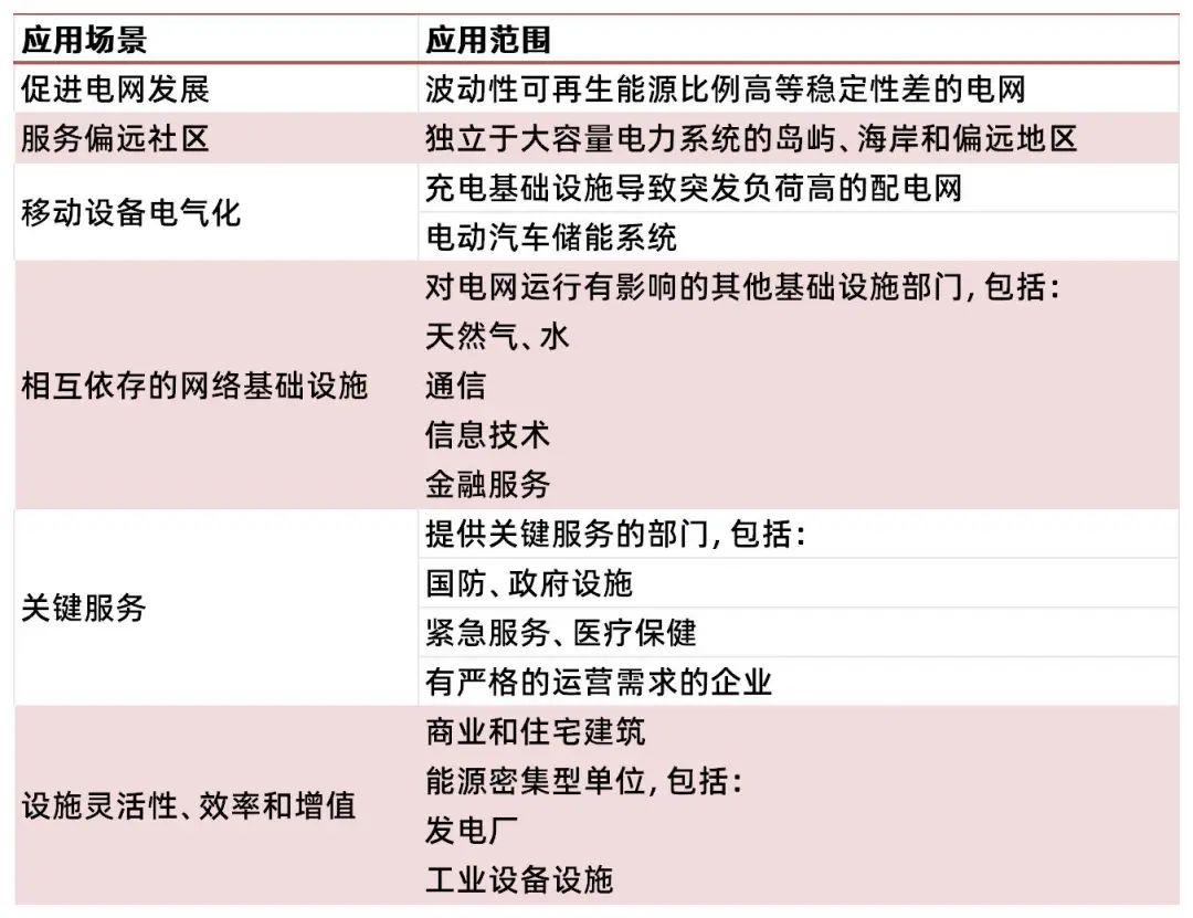 资料来源:美国能源部《储能大挑战路线图》,山西证券研究所