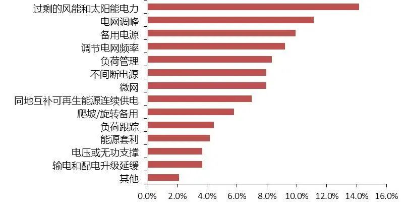 资料来源: IRENA,山西证券研究所