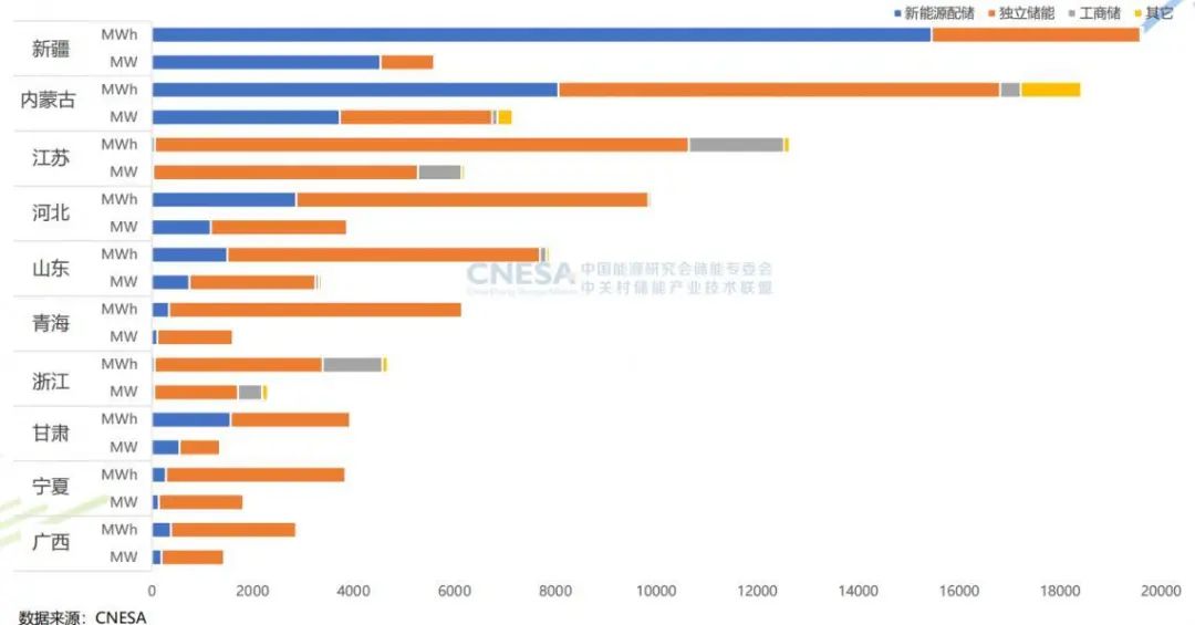 资料来源:CNESA,山西证券研究所