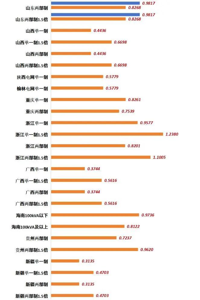 资料来源:储能头条,山西证券研究所