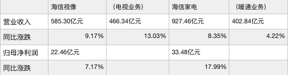 海信视像、海信家电2024年业绩对比。新京报贝壳财经记者制图