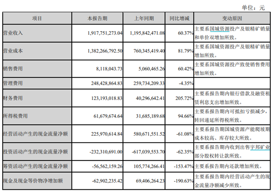 图片来源:国城矿业2024年年度报告