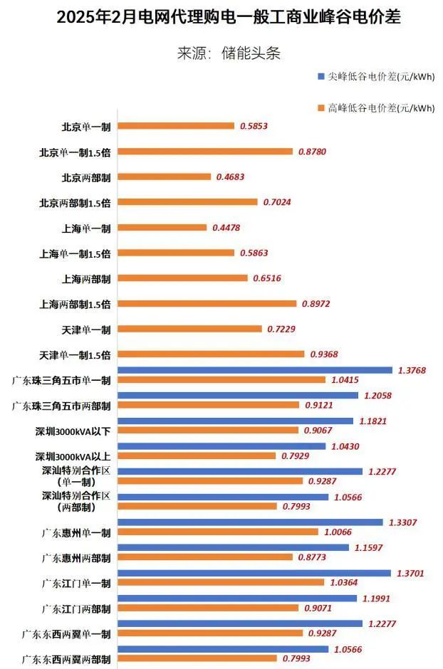 资料来源:储能头条,山西证券研究所