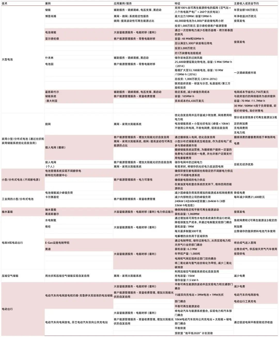 资料来源:中德能源与能效合作伙伴项目《德国储能发展现状及对中国的借鉴意义》,山西证券研究所