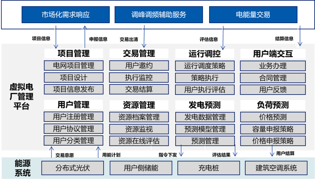 图:远光虚拟电厂运营管理平台