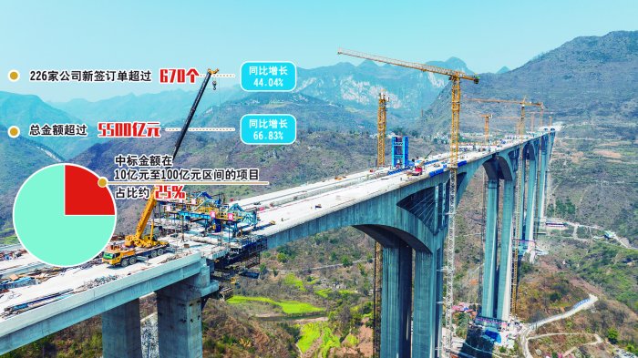 A股公司一季度订单全景扫描：总额增长近七成 新兴产业势头旺