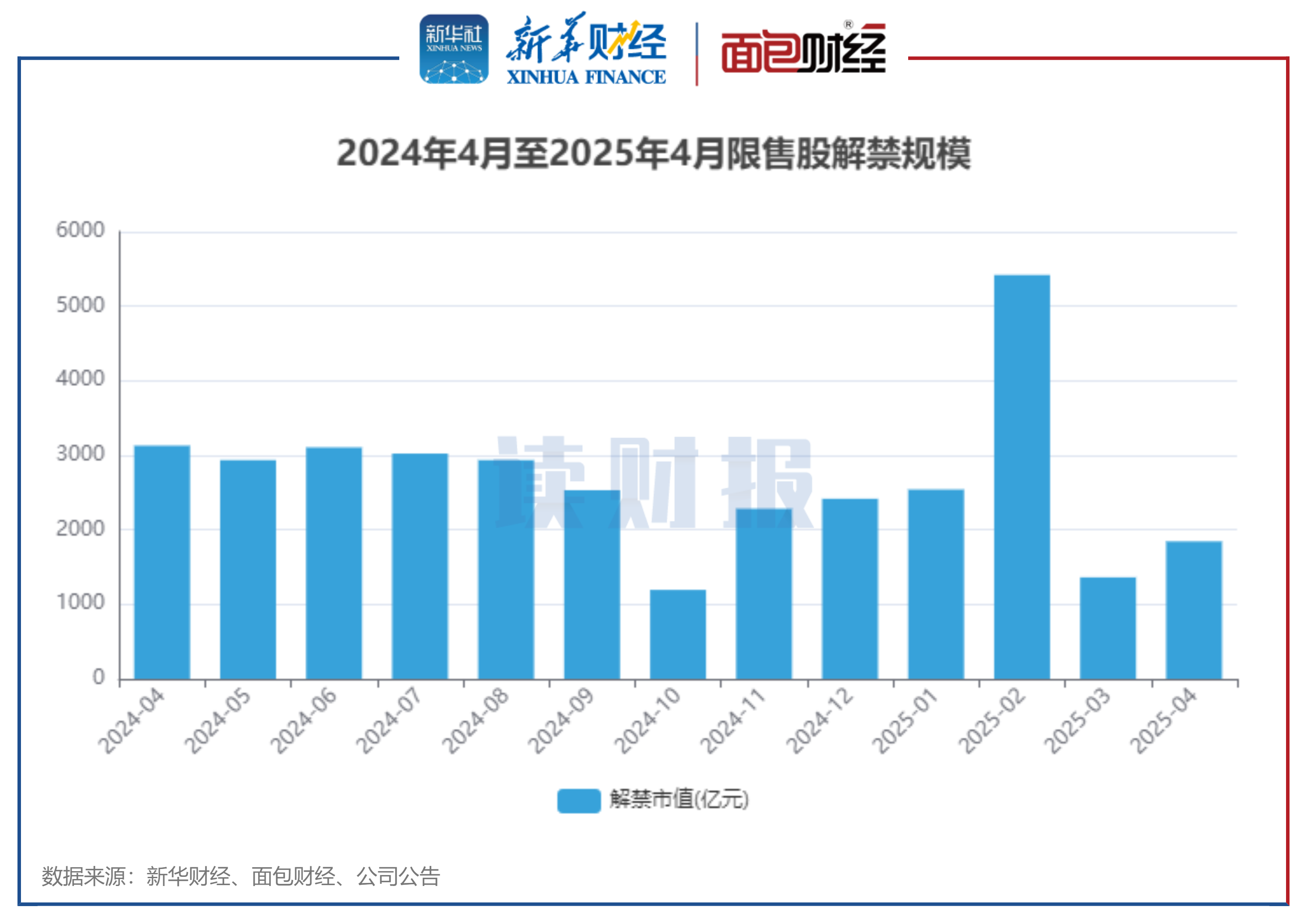 图1:2024年4月至2025年4月限售股解禁规模