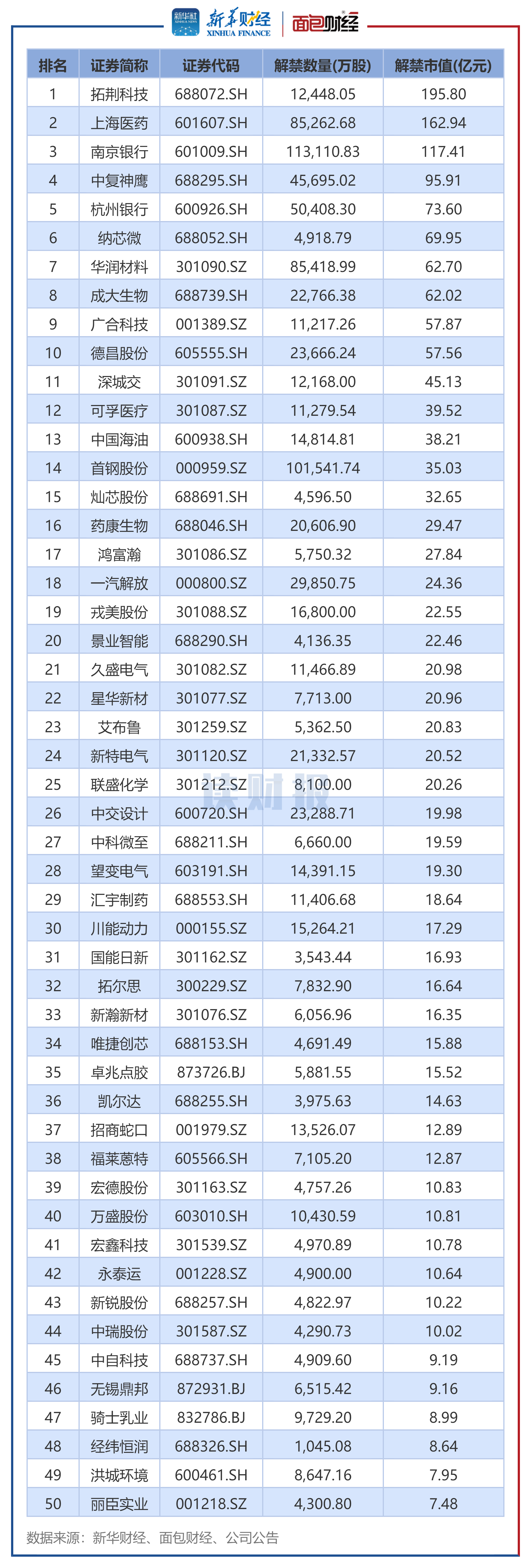 图2:2025年4月解禁市值排名前50个股