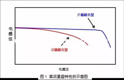 功率电感器的额定电流为什么有两种?