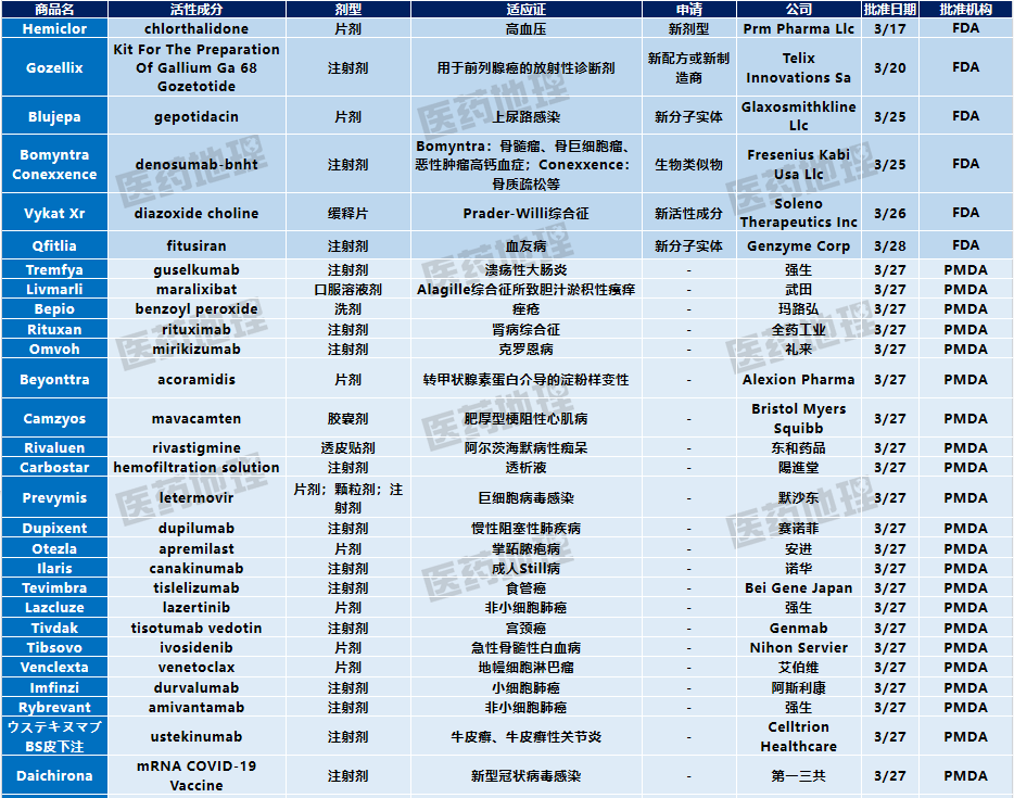 数据来源:Pharma ONE药物研发大数据平台,中国医药工业信息中心