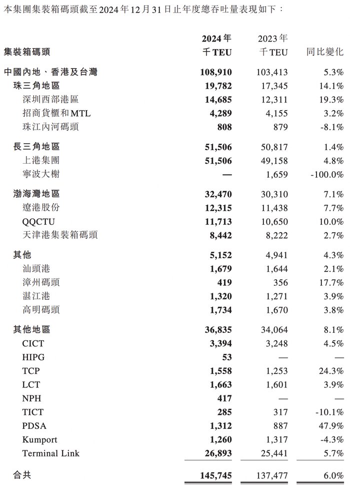 2024年招商局港口全球各港口吞吐量表现。图片为招商局港口财报截图