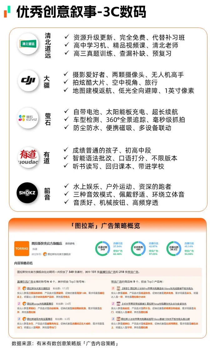 注:文/有米有数,文章来源:有米有数,本文为作者独立观点,不代表亿邦动力立场。