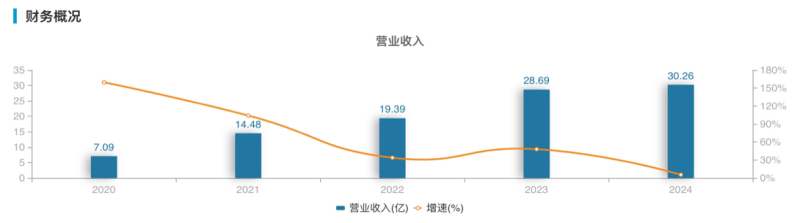 (爱美客2021年至2024年营业收入。来源:Wind)