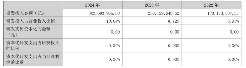 (爱美客近三年公司研发投入金额及占营业收入的比例。来源:企业年报)