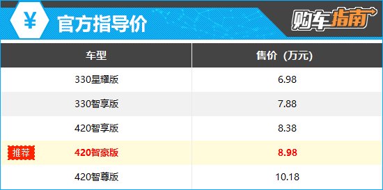 上述厂家指导价仅代表2025年3月17日的价格,如有变动请以官网为准