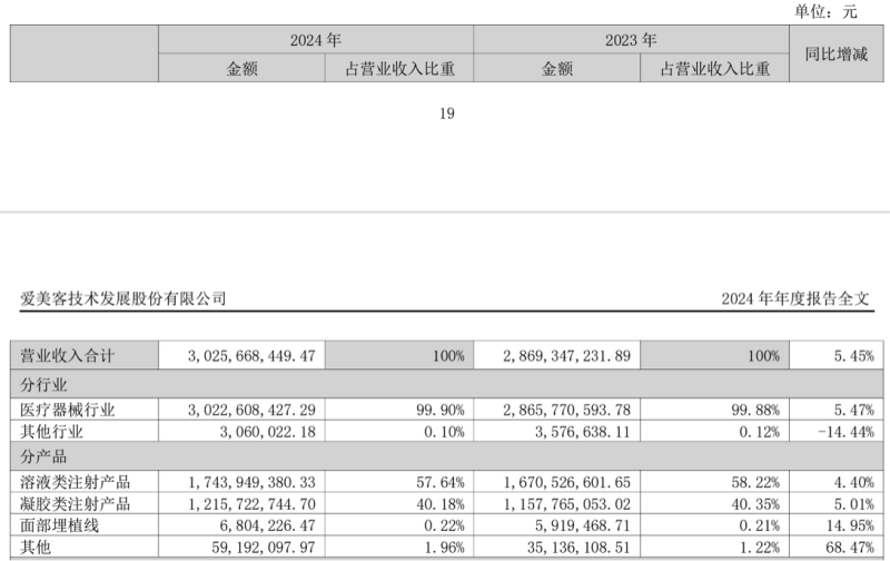 (爱美客营业收入构成。来源:企业年报)