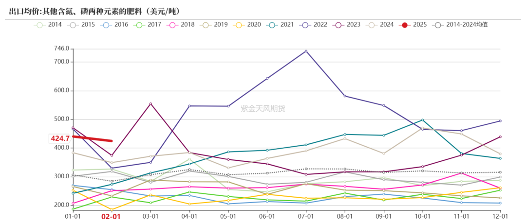 數據來源:海關總署,紫金天風期貨研究所