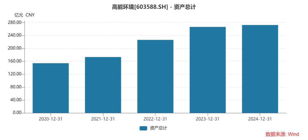 图2:高能环境资产规模持续增长