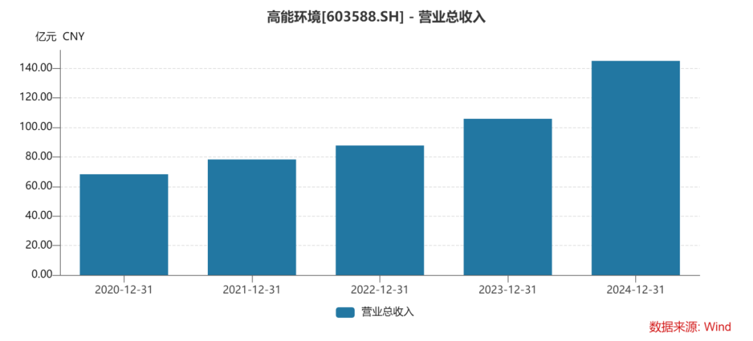 图1:高能环境营业总收入持续增长