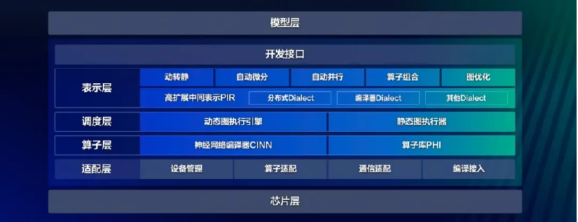 飛槳框架 3.0 架構圖