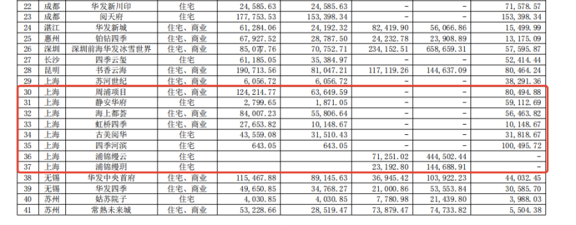 来源:华发股份