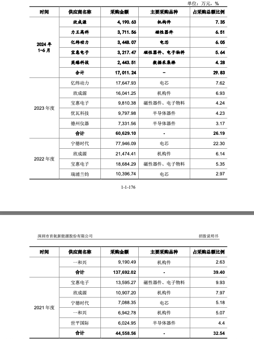 来源:首航新能招股书