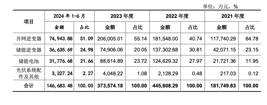 来源:首航新能招股书