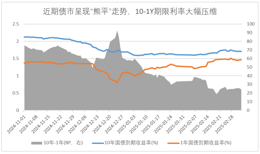 数据来源:wind,2025/3/5