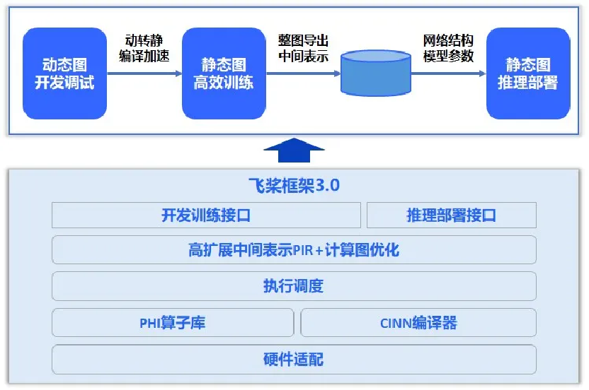飛槳訓推一體架構設計