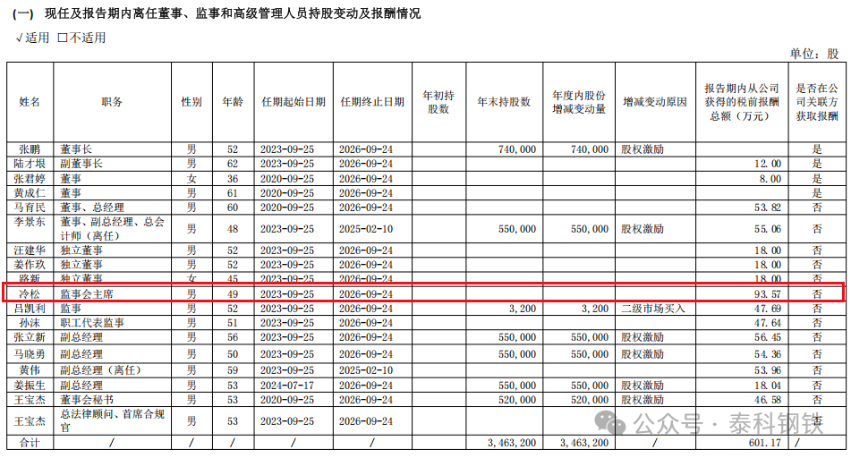 来源:凌钢股份年报,泰科钢铁整理编辑