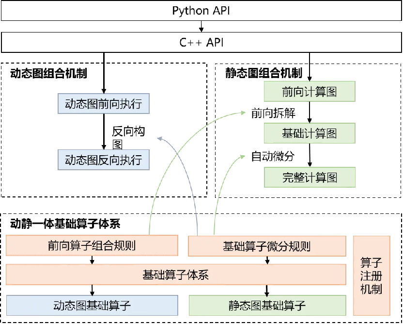 基於組合算子的高階自動微分技術