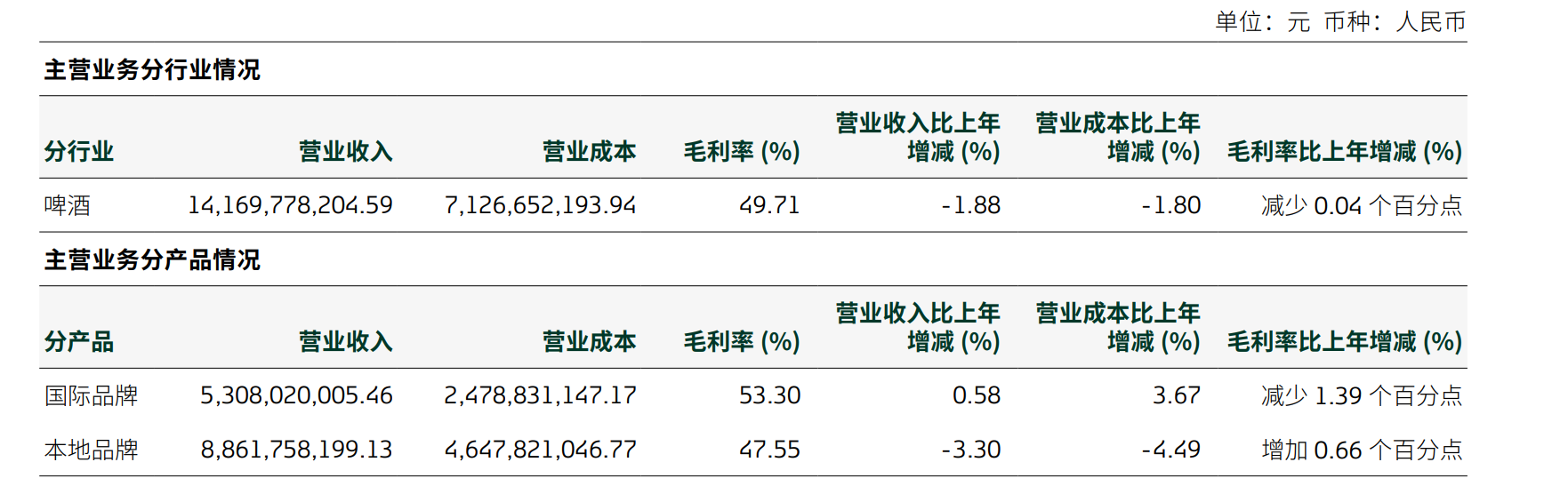 重庆啤酒2024年年报截图