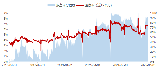 数据来源:Wind,2015/4/1-2025/4/1)